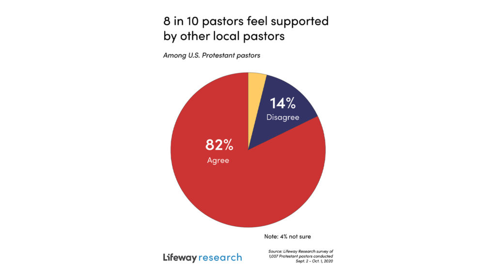 Most Pastors Feel Supported By Other Local Ministers Baptist Press