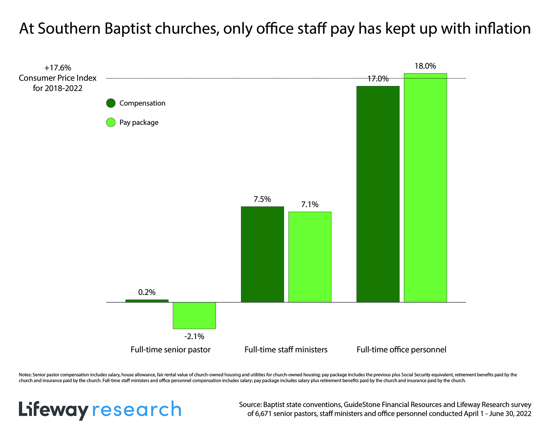 SBC Pastor Pay Stuck At Same Level Since 2018 Baptist Press