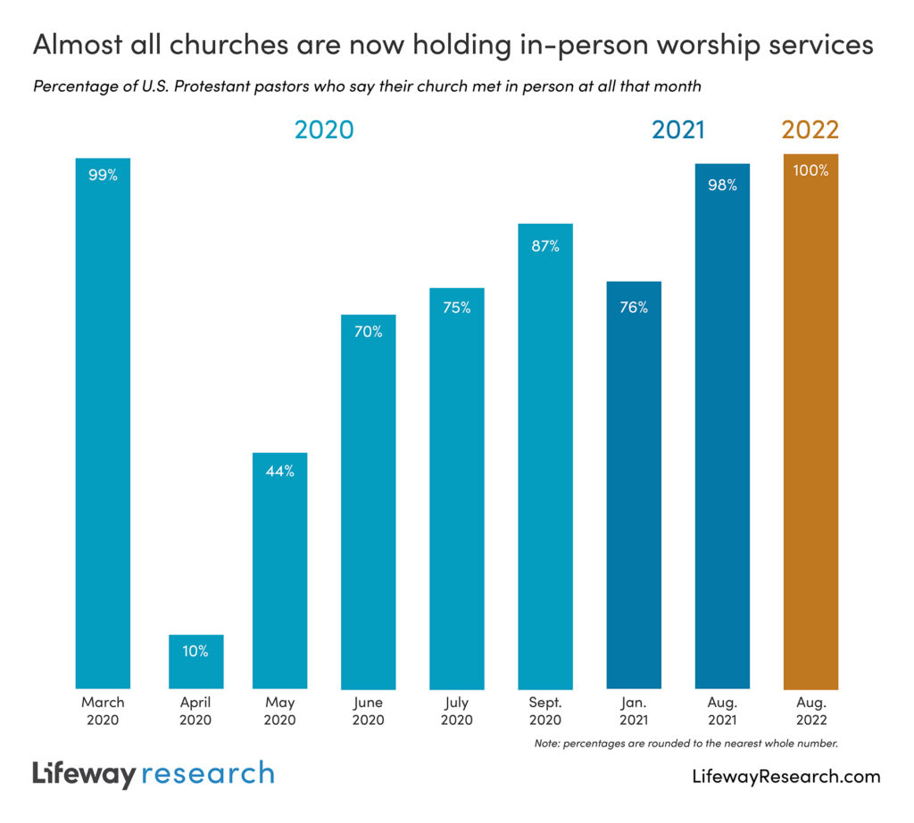 Churches Are Open But Still Recovering From Pandemic Attendance Losses ...