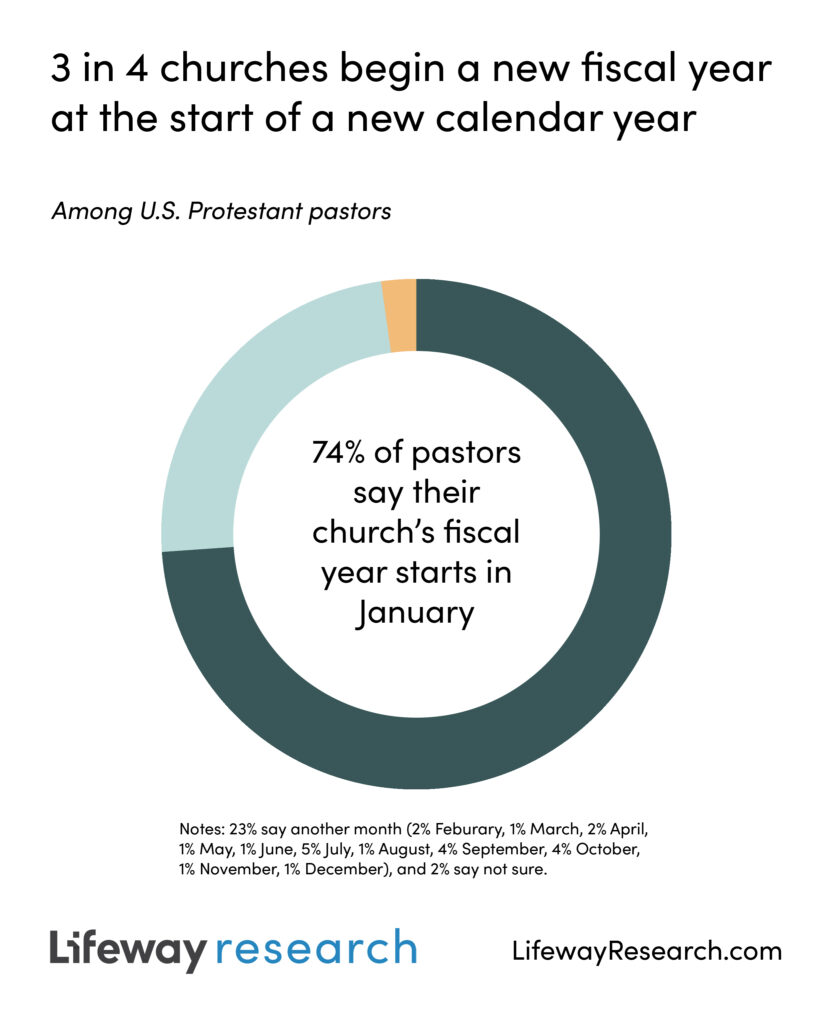 Most churches’ fiscal years begin in January, more variety in who makes