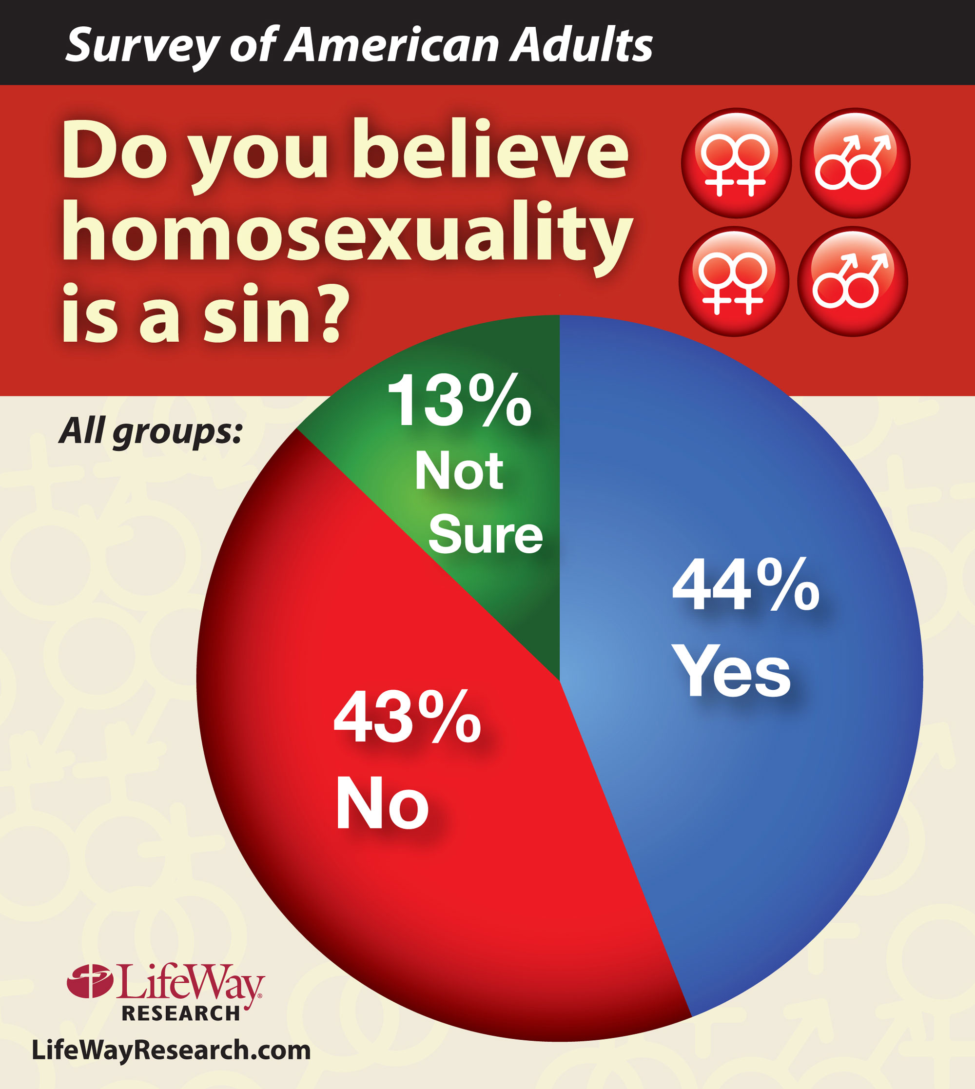 U S Split On Homosexual Behavior As Sin Baptist Press