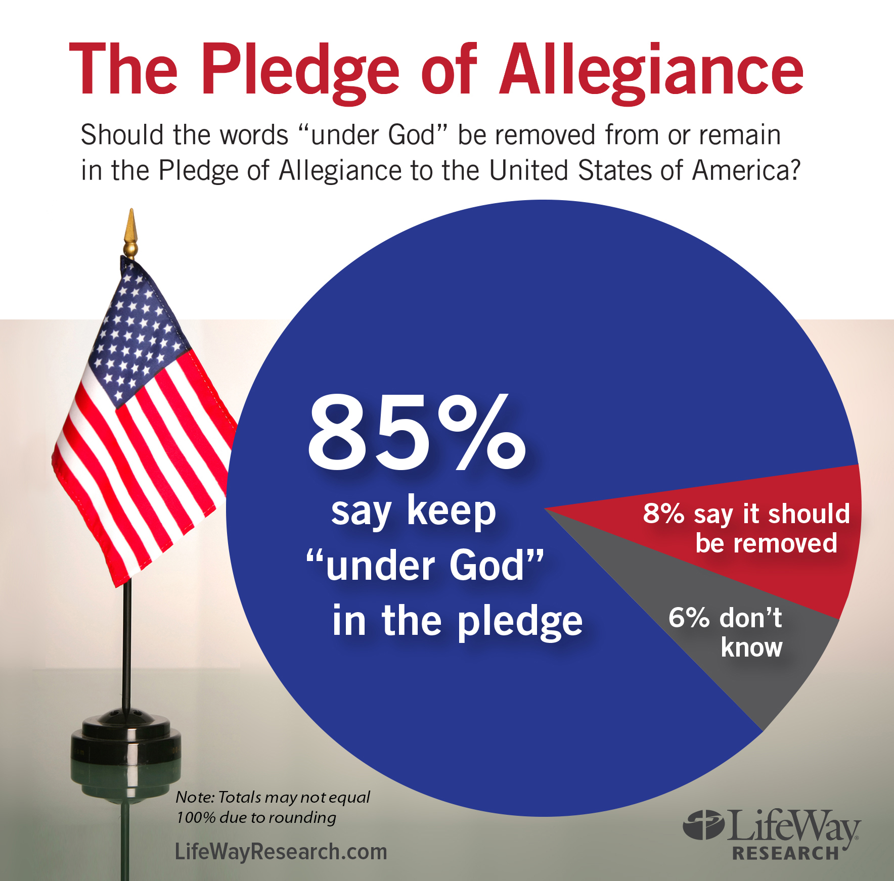 under-god-in-pledge-gets-americans-nod-baptist-press